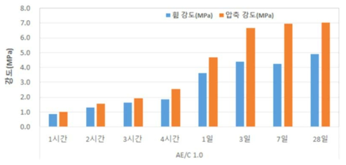 AE/C 1.0의 경과시간별 CAE-Ⅰ 상온아스팔트 압축강도 및 휨 강도