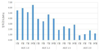 AE/C 및 재령별 CAE-Ⅰ상온 아스팔트 자갈도상 주입 혼합물 압축강도 비교
