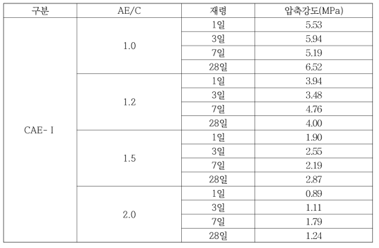 AE/C 및 재령별 상온 아스팔트 자갈도상 주입 혼합물 압축강도 시험결과