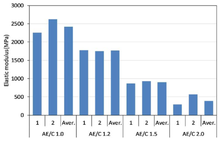 AE/C 함량에 따른 탄성계수 측정 결과