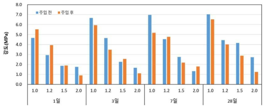 자갈도상 주입재 충전 전/후 압축강도 결과