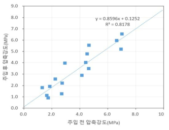 주입전/후의 압축강도 상관성 분석