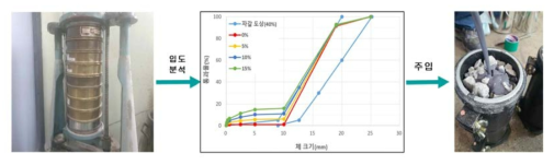 세립분 함유율 상태에 따른 자갈도상의 입도분석