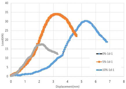세립분 함유율상태에 따른 1일 압축강도 하중-변위곡선