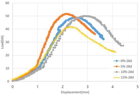 세립분 함유율상태에 따른 28일 압축강도 하중-변위곡선