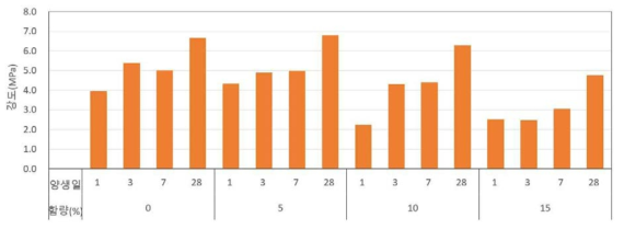 세립분 함유율상태(0%, 5%, 10%, 15%)에 따른 충전재 AE/C=1.0일 때 기간별 압축강도 결과