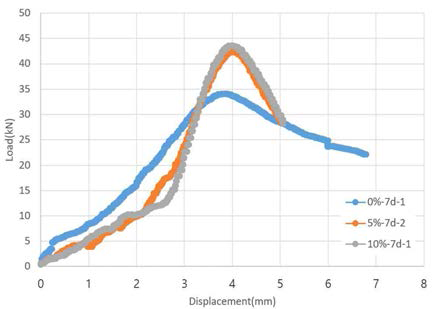 세립분 함유율상태에 따른 7일 압축강도 하중-변위곡선