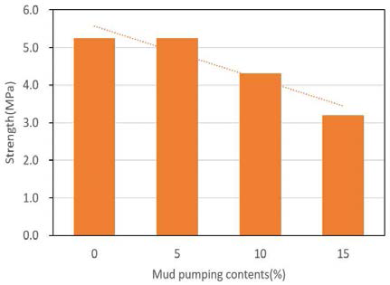세립분 함유율상태에 따른 압축강도 변화