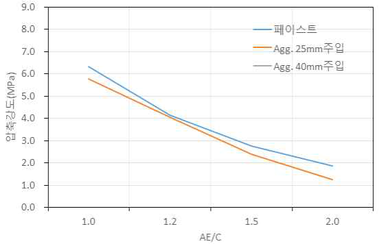 양생기간에 따른 압축강도 비교