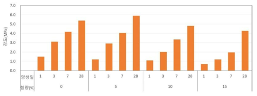 양생일에 따른 압축강도 변화