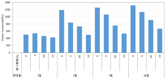 탄성계수 측정결과