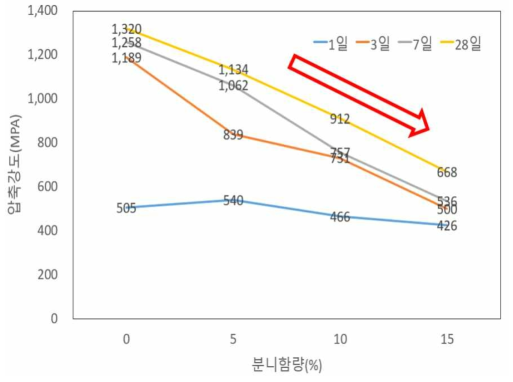 세립분 함유율별 압축강도 결과