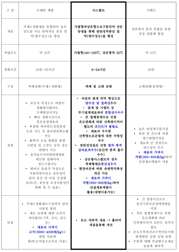 자갈도상 충전재의 비교