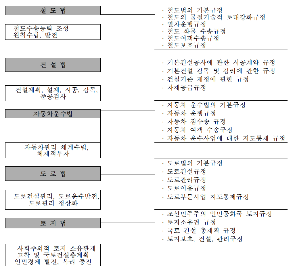 북한 철도건설관련 법령 및 주요내용