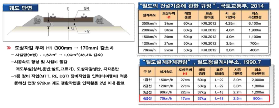 남한의 도상두께 기준변화