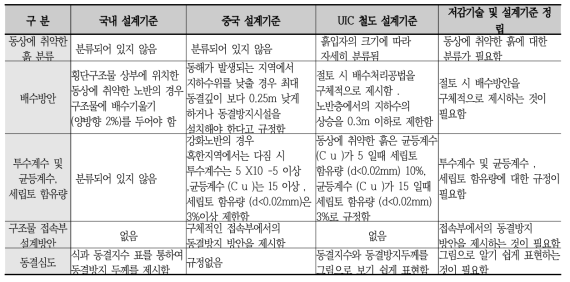 동상에 대하여 국내 철도설계기준과 UIC, 중국 철도설계기준 비교 분석 실시결과