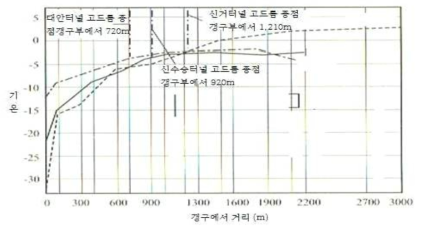 터널 갱내 기온분포와 고드름 발생 종점 위치(북해도)