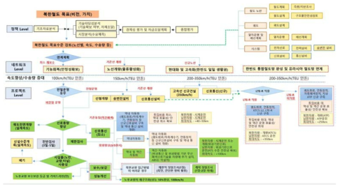 북한- 개량 속도단계별 시나리오별 연구항목 도출