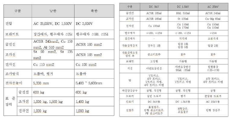 남북한 전철전력 주요설비 및 부품사양 비교와 활용가능여부 검토