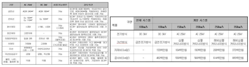 남북한 전철전력 주요설비 활용가능여부 및 설계속도별 개량방안