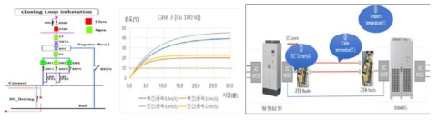 DC3kV 해빙시스템 적용성 평가 및 핵심기술 도출