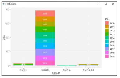 『철도과학연구통보』 연도별 논문 분포