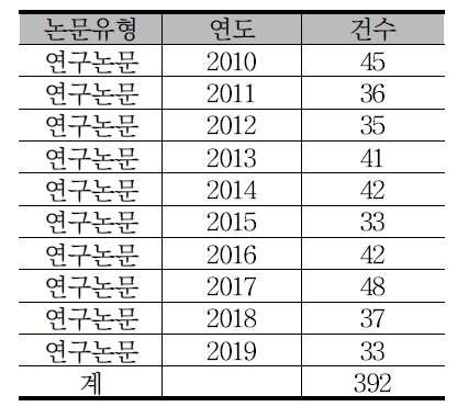 『철도과학연구통보』 연도별 논문 편수