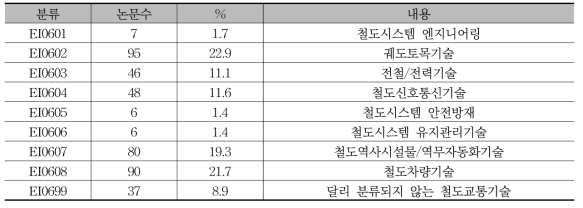 『철도과학연구통보』 기술분야별 논문 편수