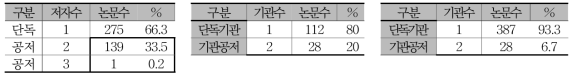 『철도과학연구통보』 논문의 단독저자-공저자 현황