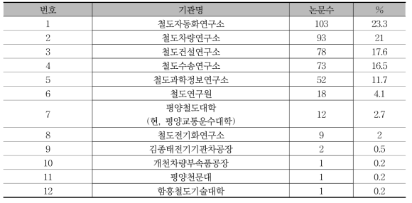 기관별 논문 편수