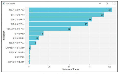 기관별 논문 분포