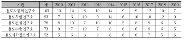 주요 기관별-연도별 논문 편수
