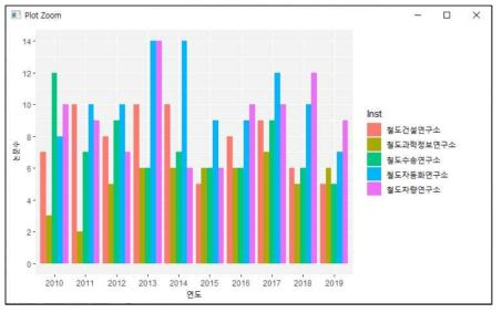 주요 기관별-연도별 논문 분포