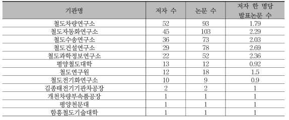 기관별 연구생산성 관련 데이터(저자 수, 논문 수)