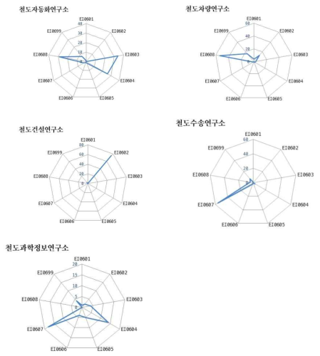 주요 기관별 중점 기술 분야 분포