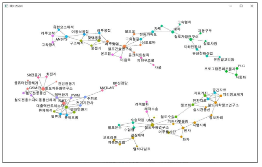 단어 간 상관계수를 이용한 기관-키워드 네트워크