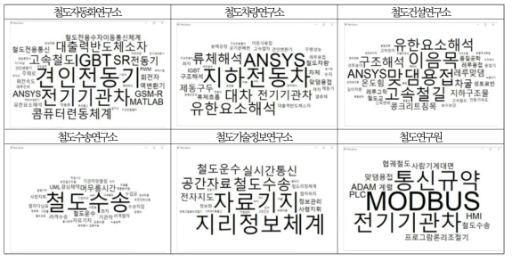 기관의 다빈도 키워드를 이용한 워드클라우드