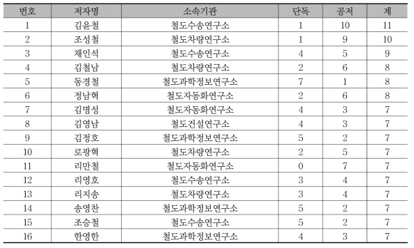 북한 철도 부문 다수 논문 활동 주요 연구자