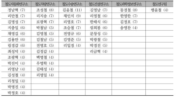 기관별 4편 이상의 논문을 발표한 연구자