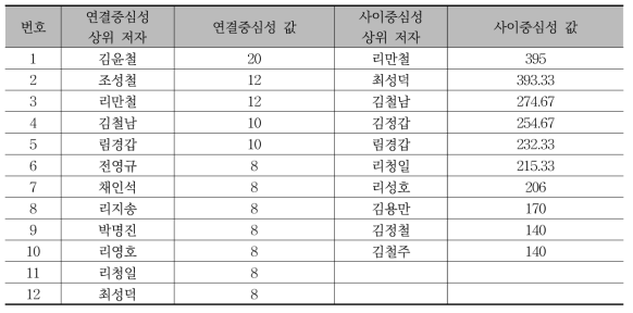 저자의 연결 중심성, 사이중심성