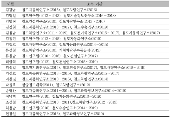 북한 철도 부문 주요 연구자의 소속 기관