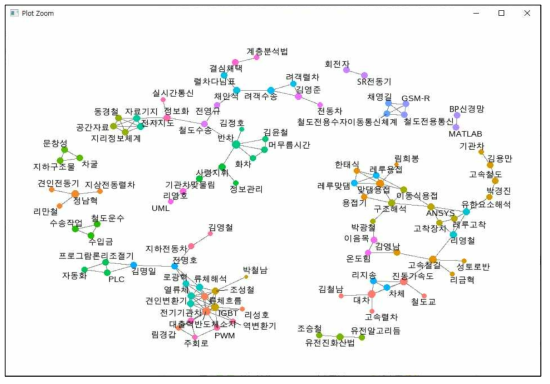 저자-키워드 네트워크 (상관계수 0.2이상인 단어쌍 추출함. 노드크기 = pagerank, 출현빈도 2회 이상)