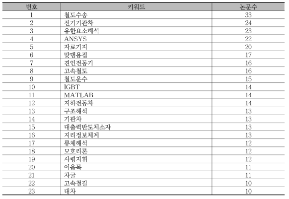 『철도과학연구통보』의 다빈도 키워드