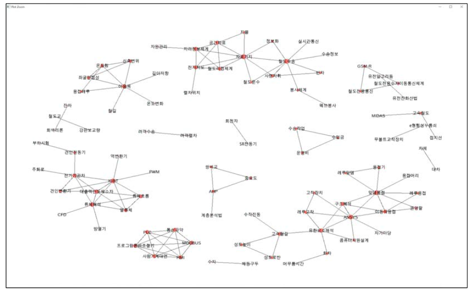 동시출현 단어를 이용한 키워드 네트워크