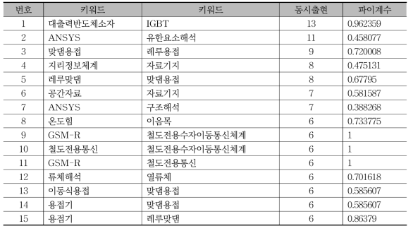 동시출현 단어쌍의 동시출현횟수, 파이계수