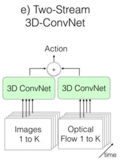 I3D 모델 구조