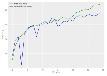 epoch 학습시 얻어진 train/validation accuracy의 plot