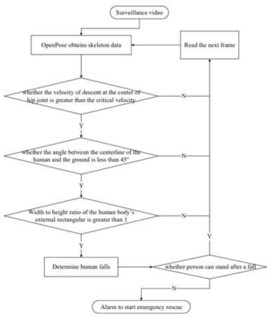 낙상 감지 알고리즘 흐름도