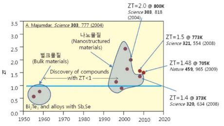 열전소재 개발에 따른 성능지수 향상 (출처 :A. Majumdar, Science 303, 777 (2004))