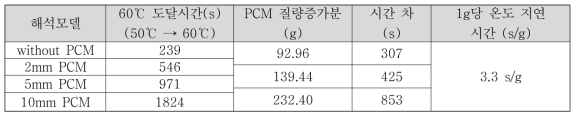 PCM의 질량증가에 따른 목표 온도 도달시간